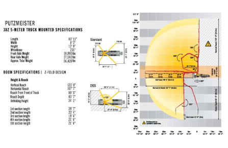 38Z-METER CONCRETE PUMP